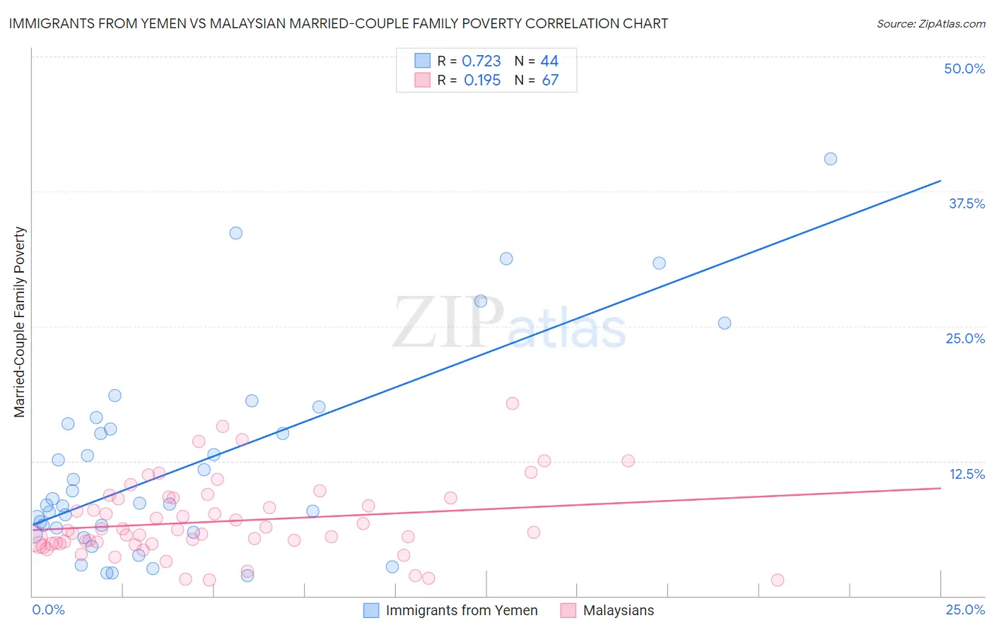 Immigrants from Yemen vs Malaysian Married-Couple Family Poverty