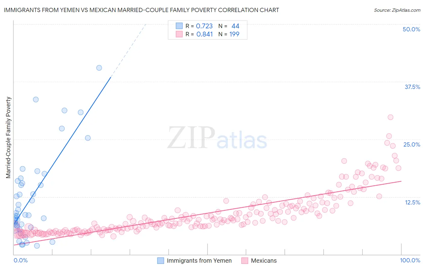 Immigrants from Yemen vs Mexican Married-Couple Family Poverty