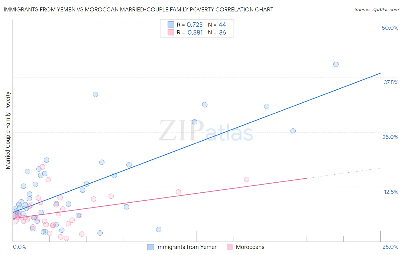 Immigrants from Yemen vs Moroccan Married-Couple Family Poverty