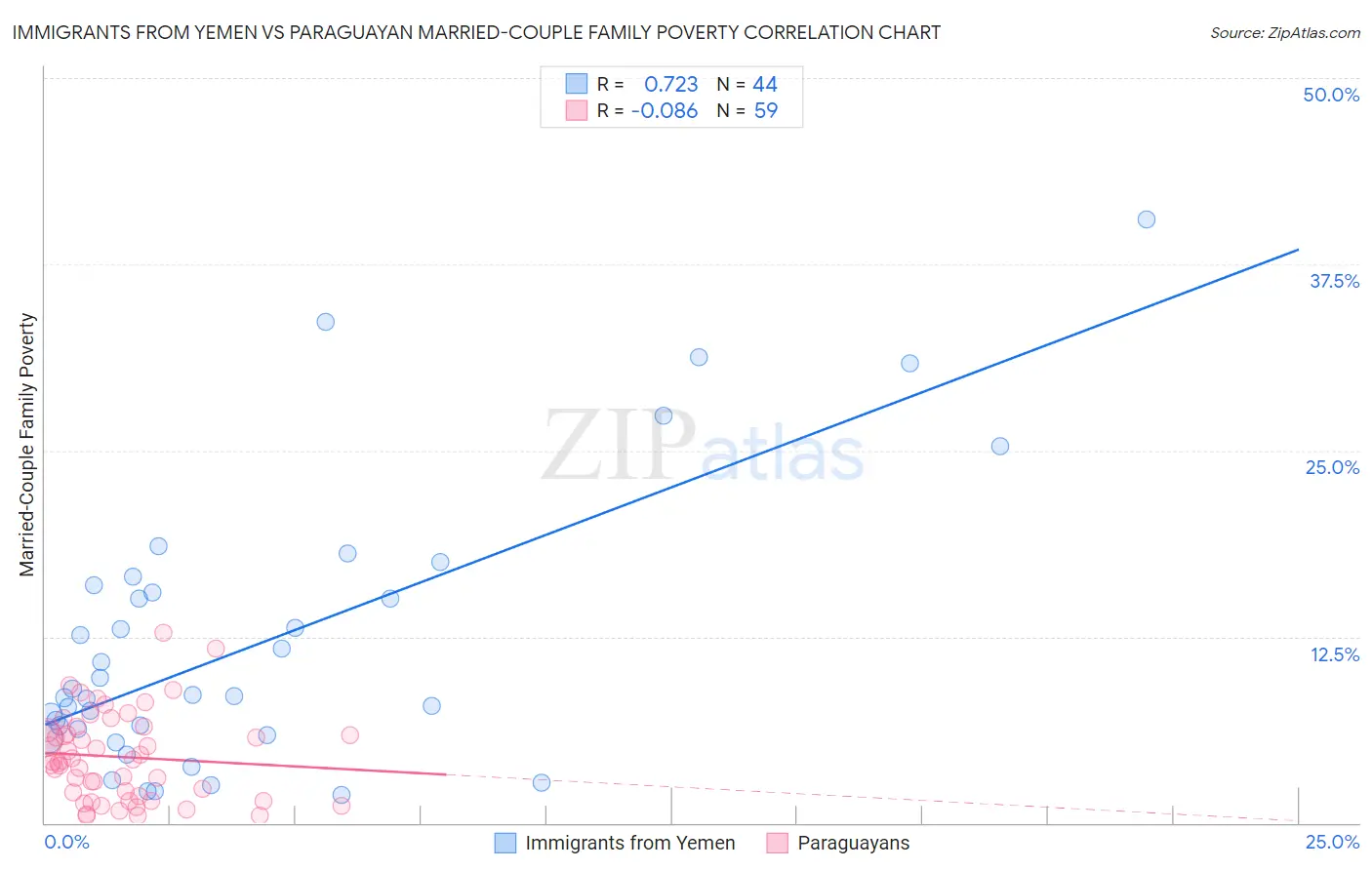 Immigrants from Yemen vs Paraguayan Married-Couple Family Poverty