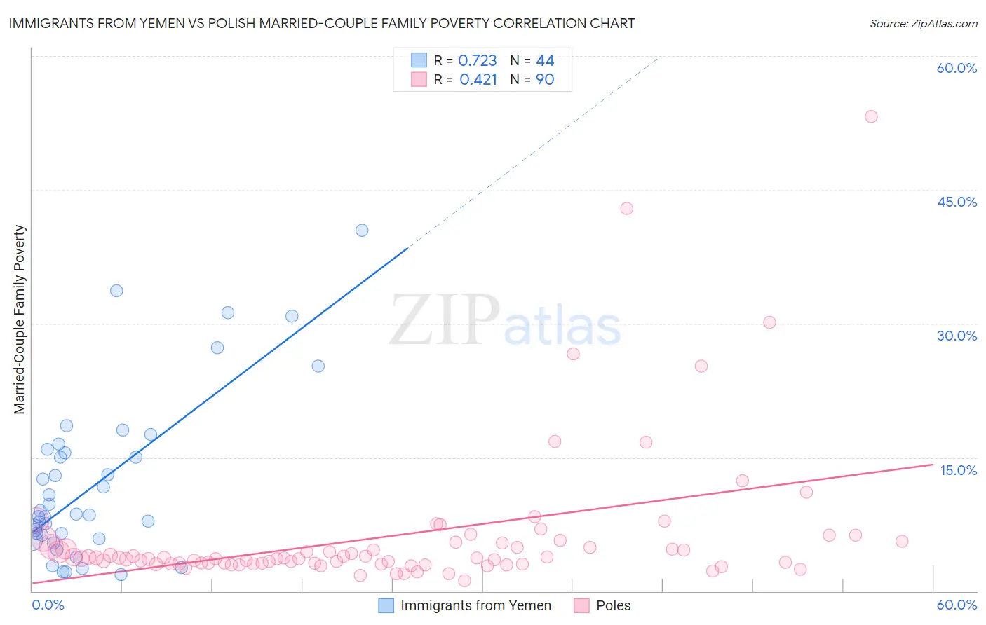 Immigrants from Yemen vs Polish Married-Couple Family Poverty