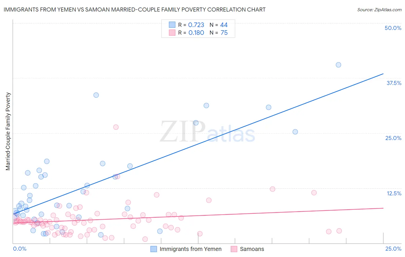 Immigrants from Yemen vs Samoan Married-Couple Family Poverty
