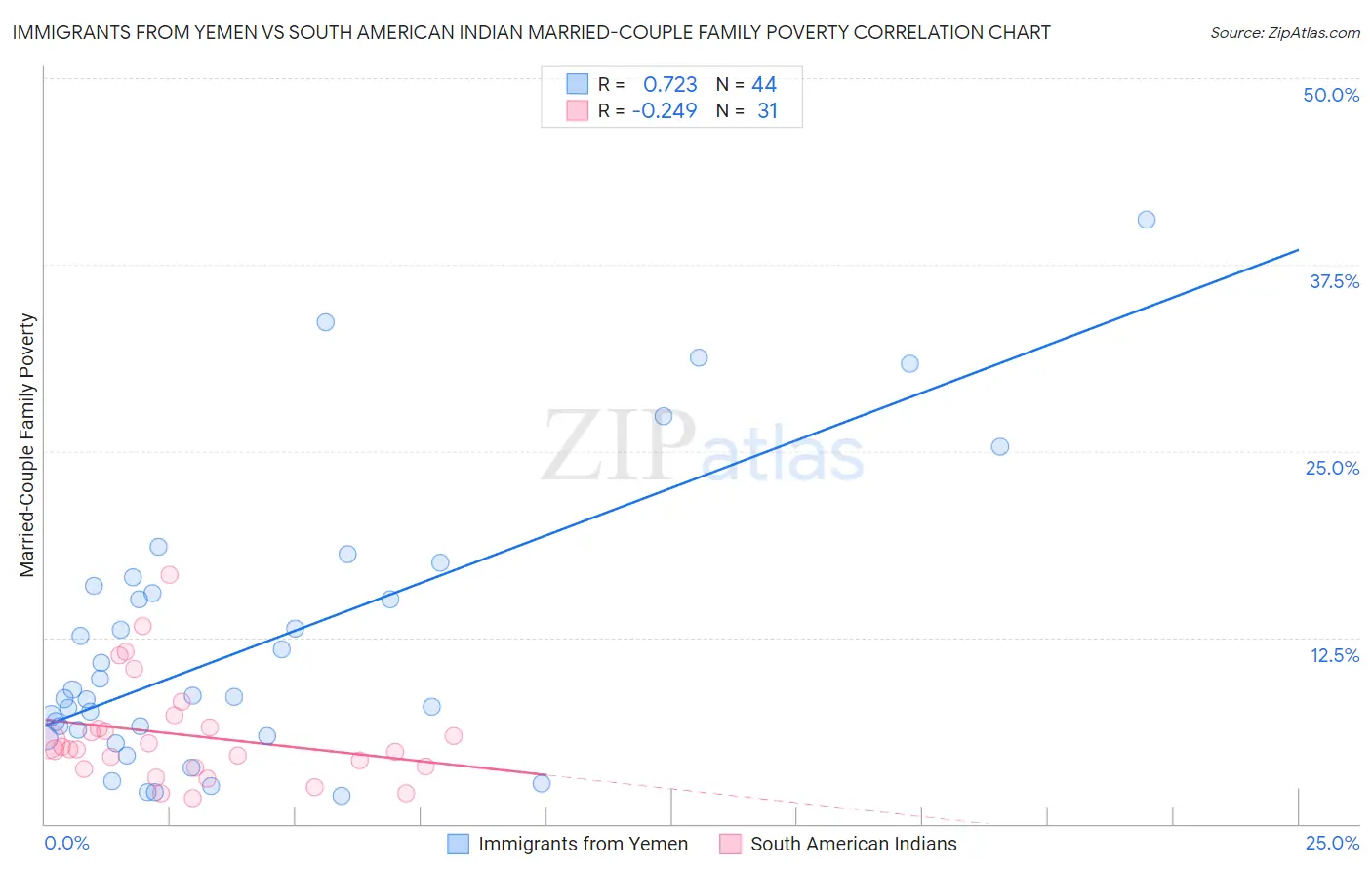 Immigrants from Yemen vs South American Indian Married-Couple Family Poverty