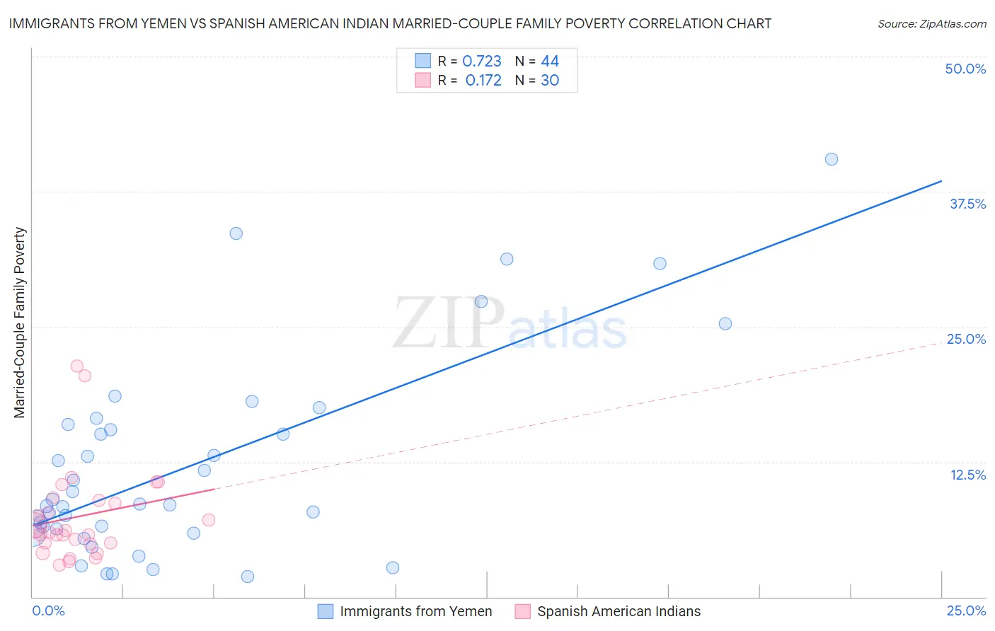 Immigrants from Yemen vs Spanish American Indian Married-Couple Family Poverty