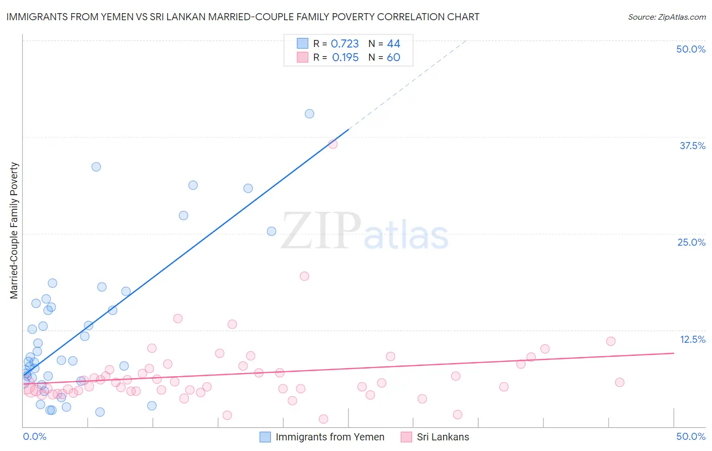 Immigrants from Yemen vs Sri Lankan Married-Couple Family Poverty