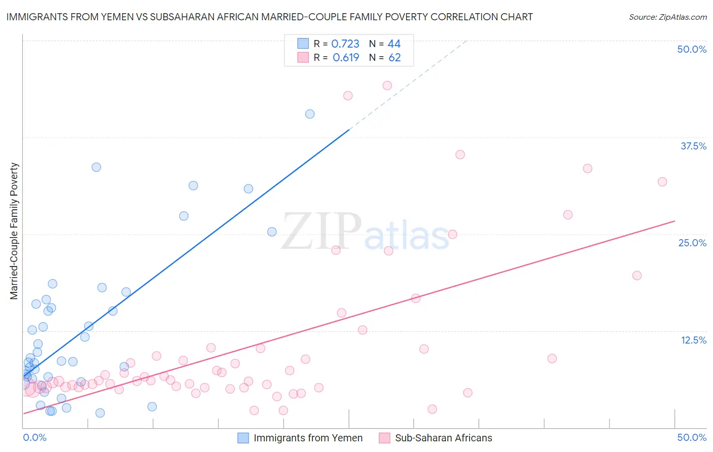 Immigrants from Yemen vs Subsaharan African Married-Couple Family Poverty