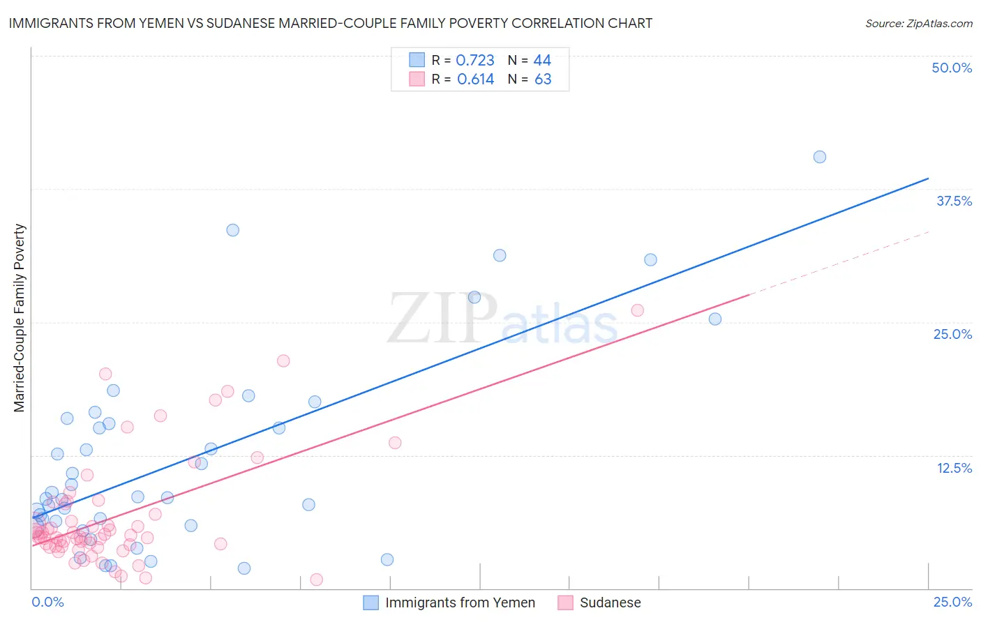 Immigrants from Yemen vs Sudanese Married-Couple Family Poverty