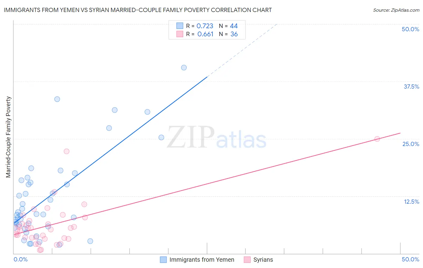 Immigrants from Yemen vs Syrian Married-Couple Family Poverty