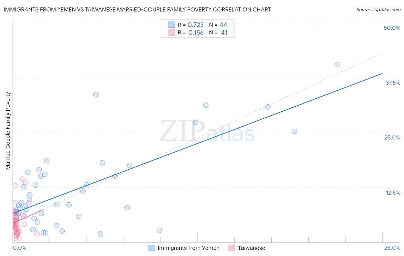 Immigrants from Yemen vs Taiwanese Married-Couple Family Poverty