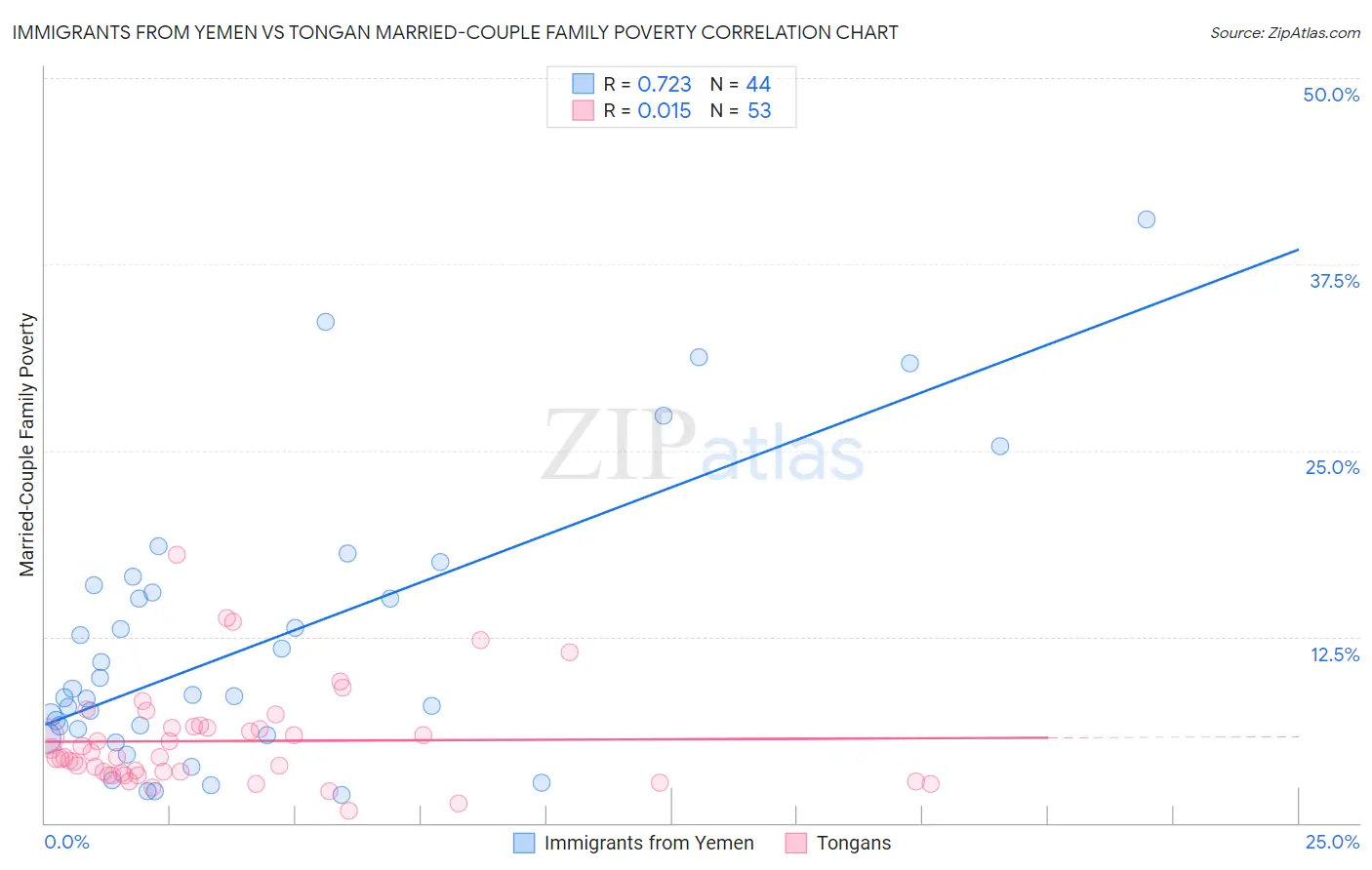 Immigrants from Yemen vs Tongan Married-Couple Family Poverty