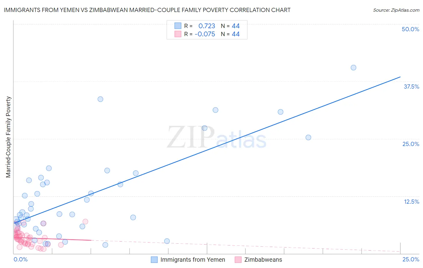 Immigrants from Yemen vs Zimbabwean Married-Couple Family Poverty