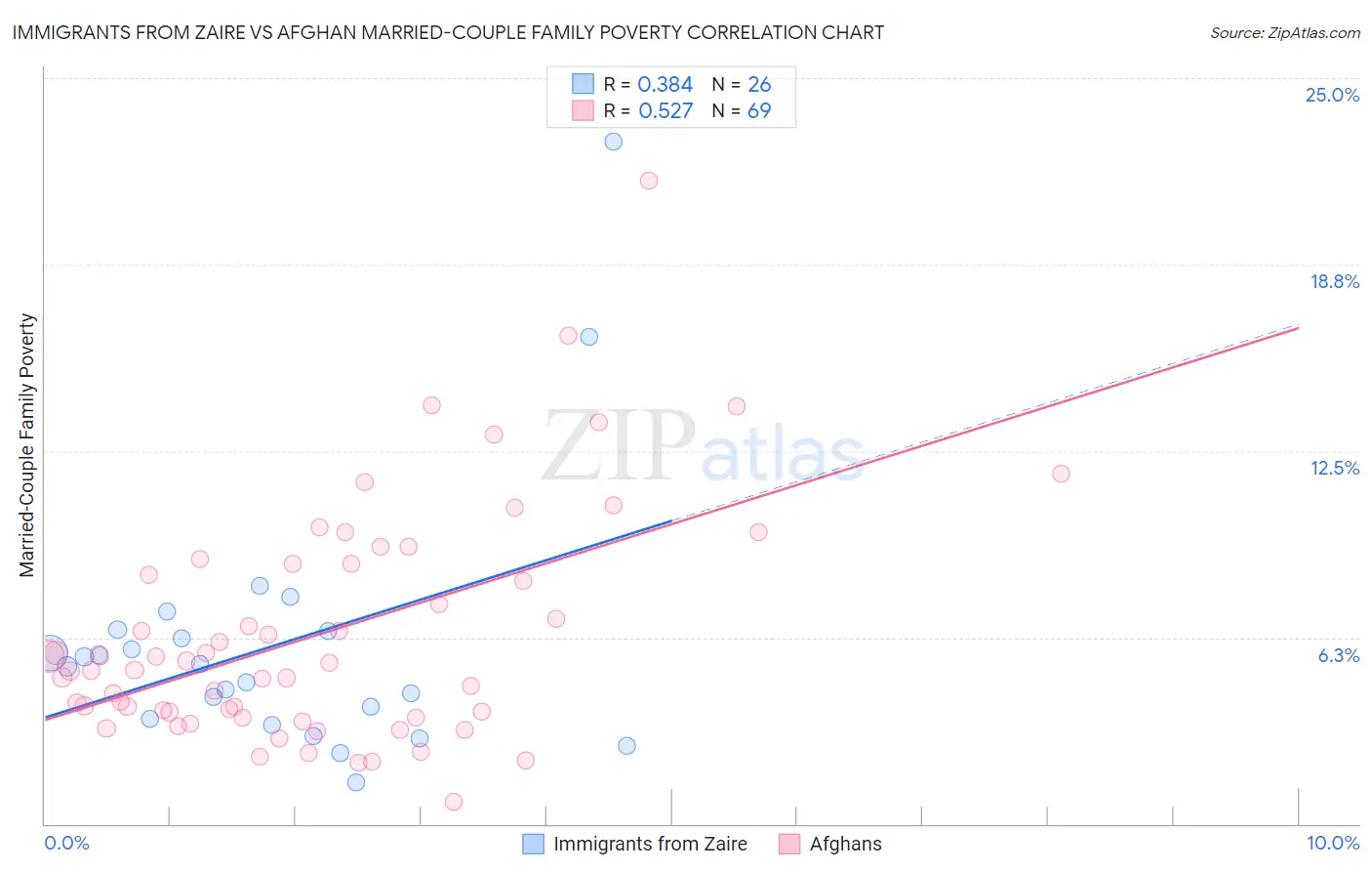 Immigrants from Zaire vs Afghan Married-Couple Family Poverty