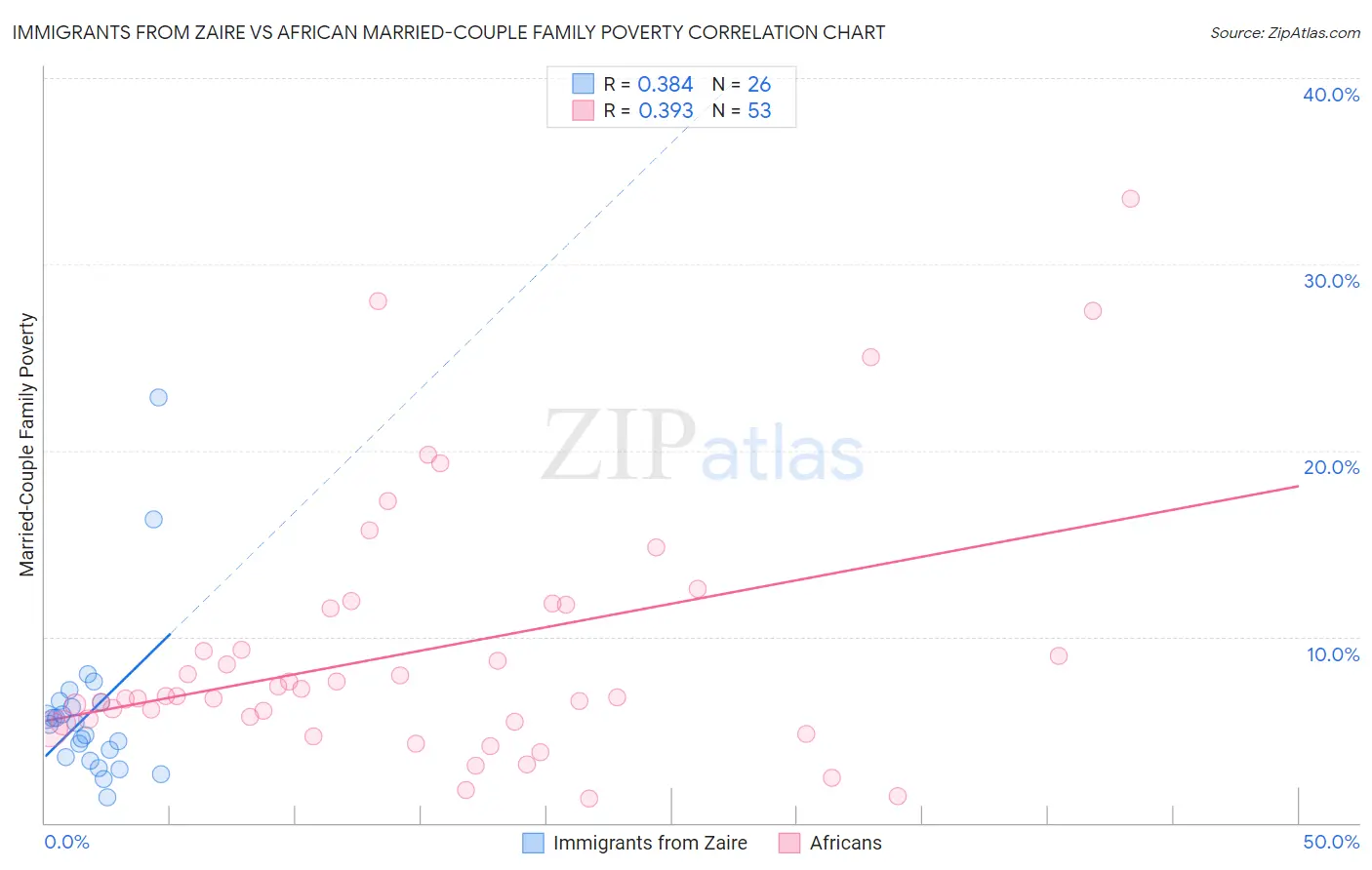 Immigrants from Zaire vs African Married-Couple Family Poverty