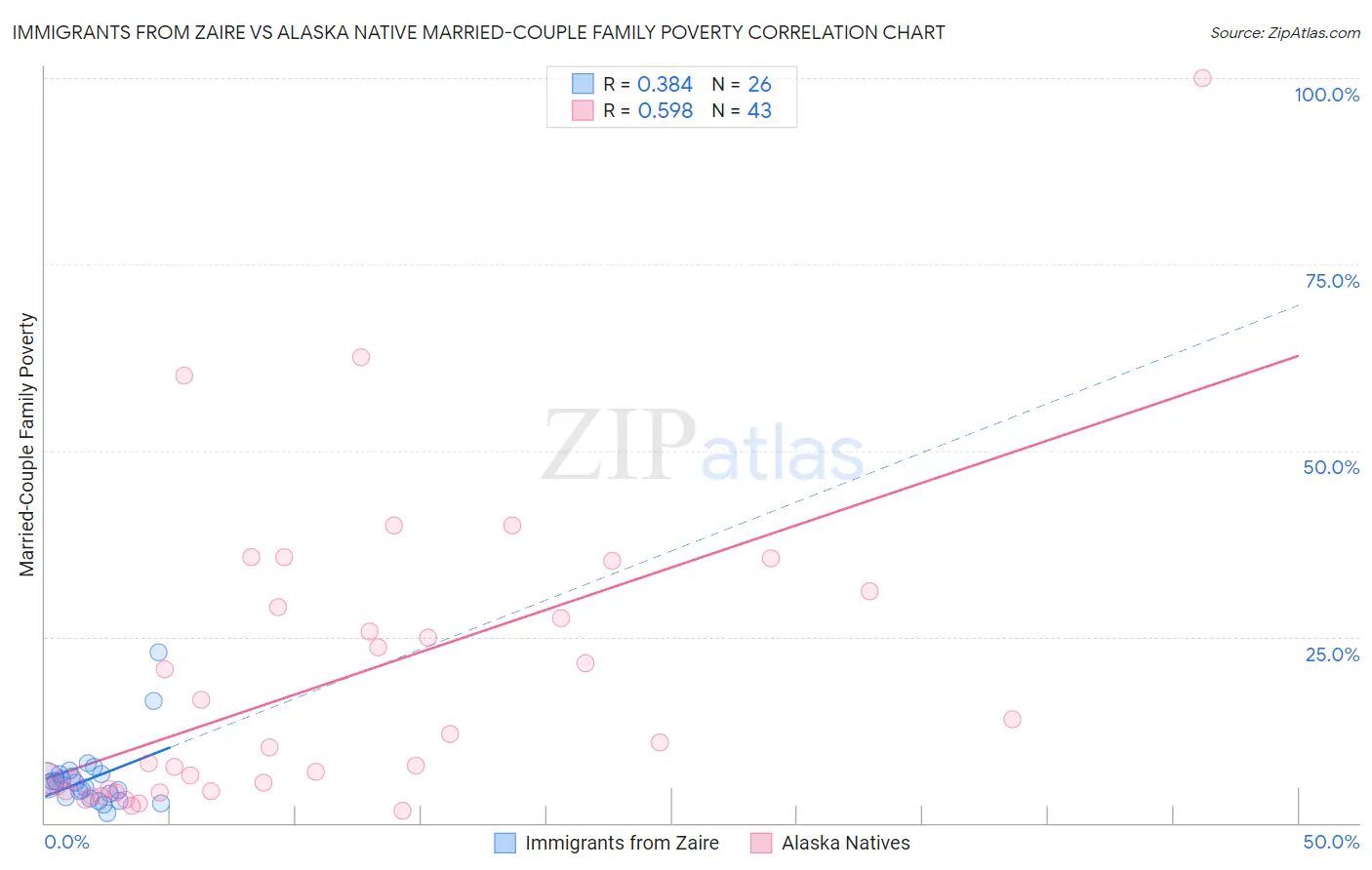 Immigrants from Zaire vs Alaska Native Married-Couple Family Poverty
