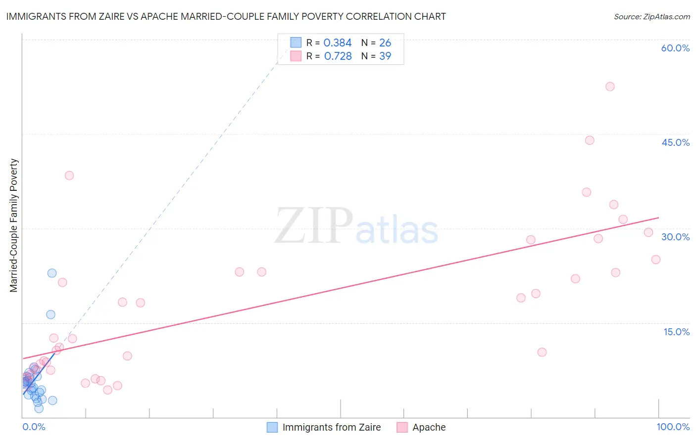 Immigrants from Zaire vs Apache Married-Couple Family Poverty