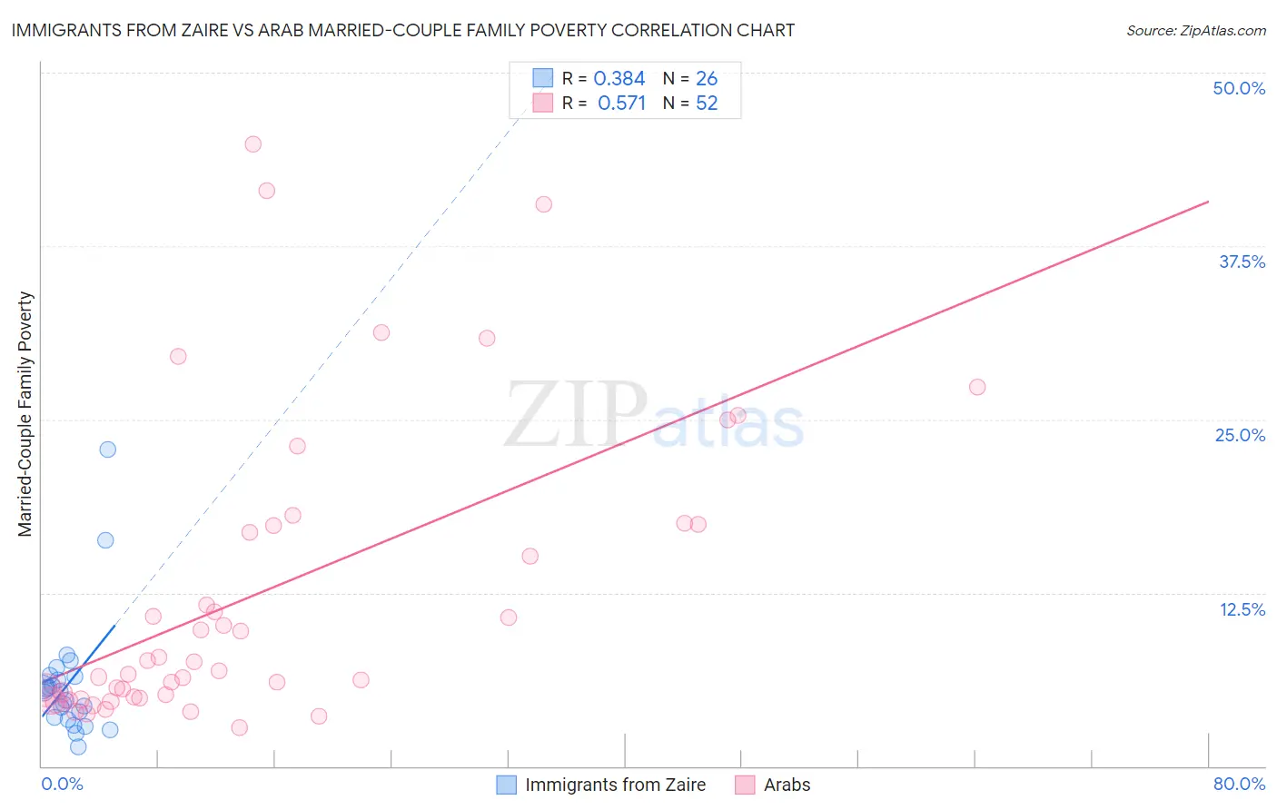 Immigrants from Zaire vs Arab Married-Couple Family Poverty