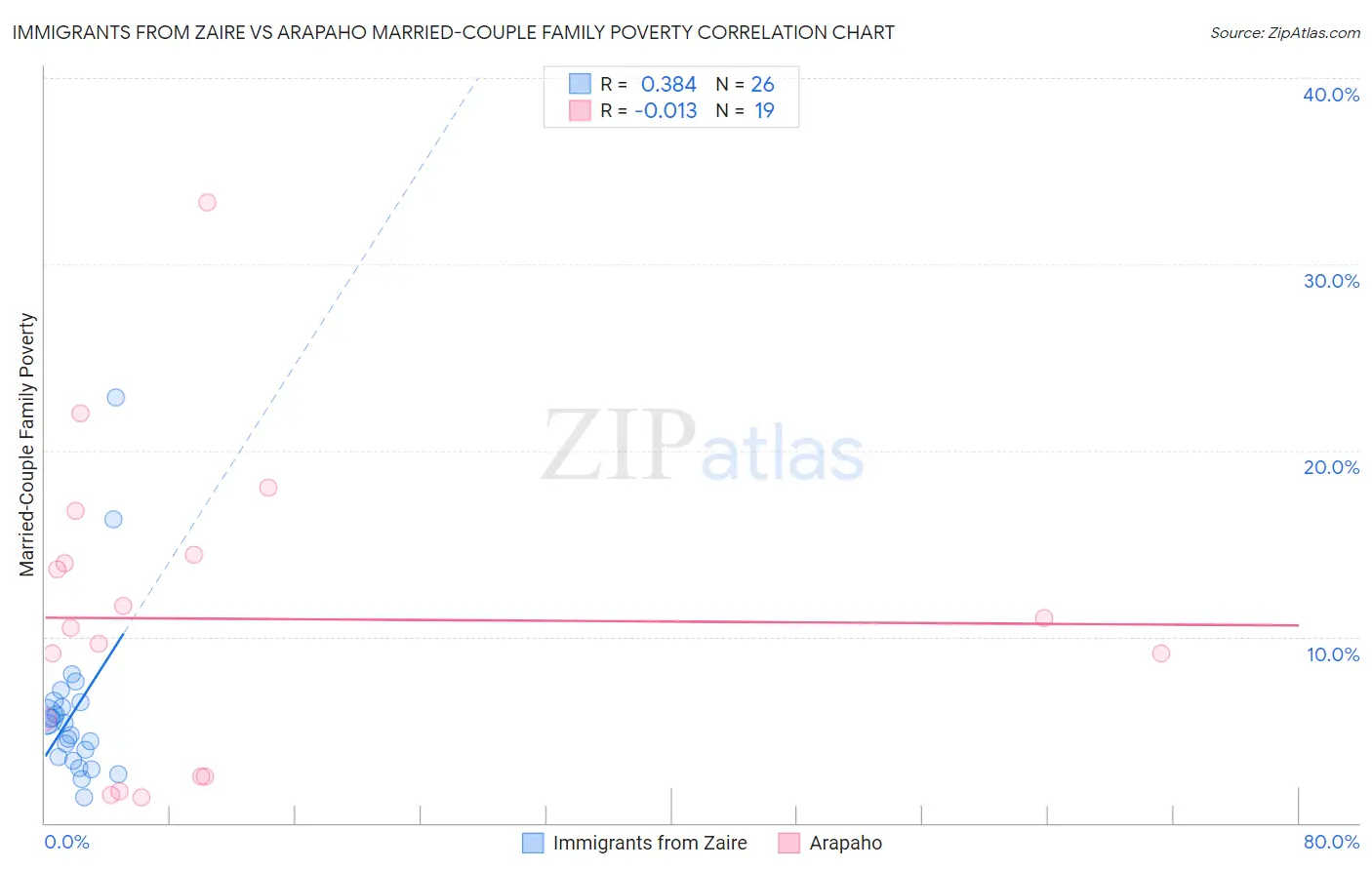 Immigrants from Zaire vs Arapaho Married-Couple Family Poverty