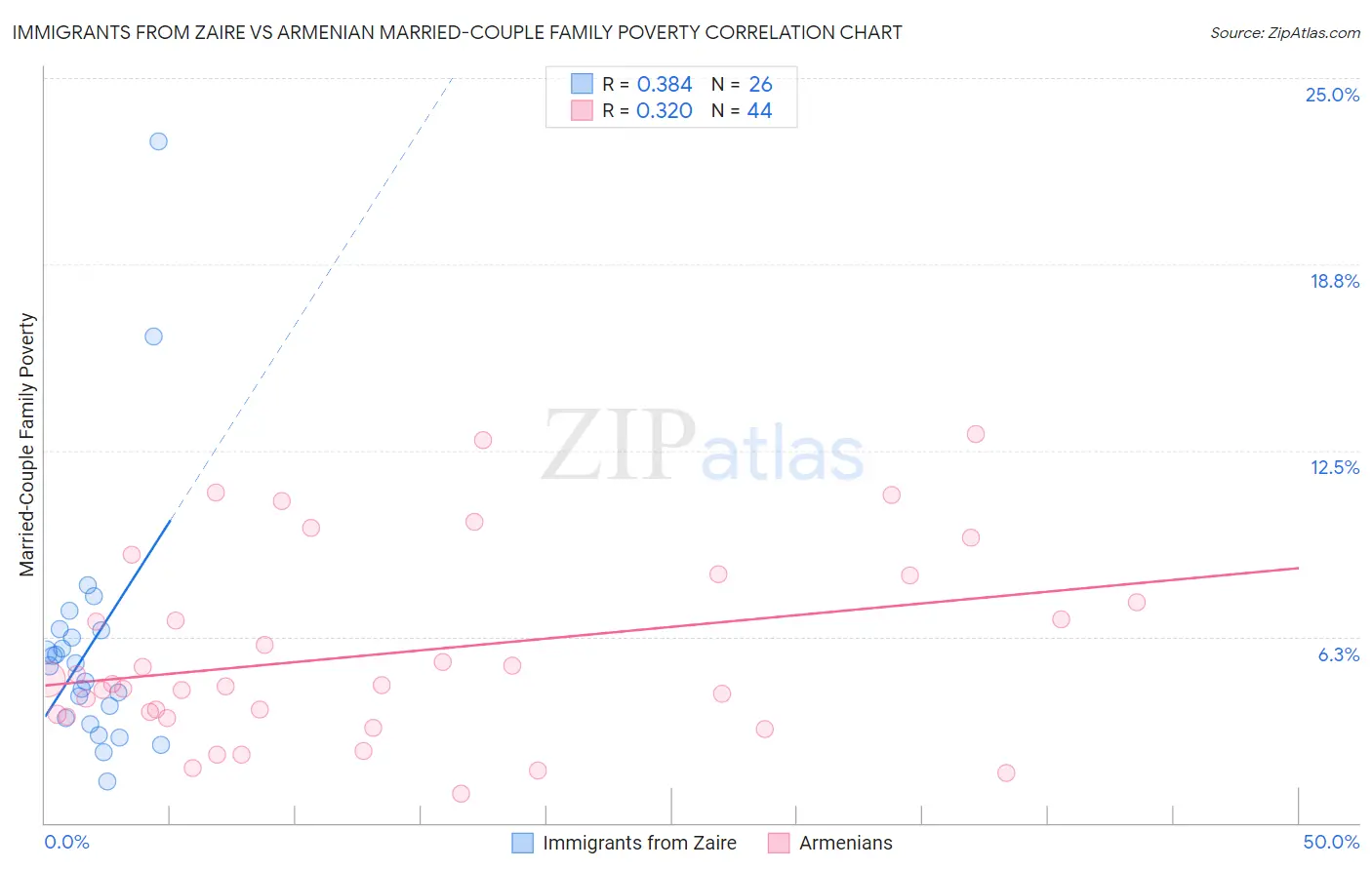 Immigrants from Zaire vs Armenian Married-Couple Family Poverty