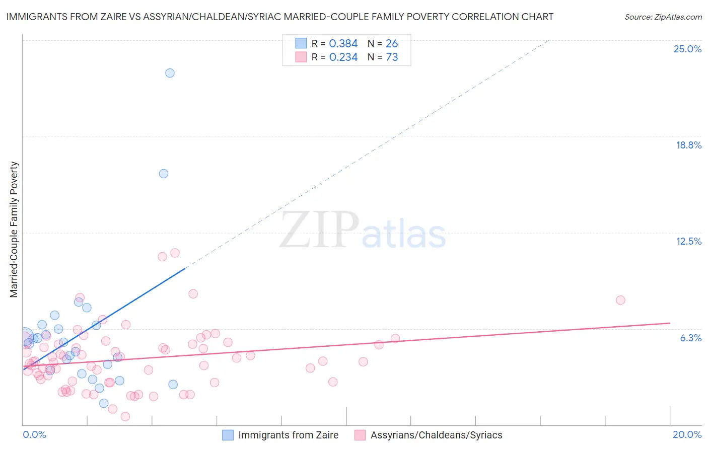 Immigrants from Zaire vs Assyrian/Chaldean/Syriac Married-Couple Family Poverty