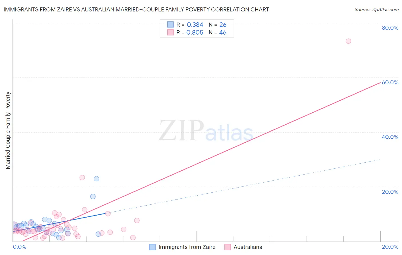 Immigrants from Zaire vs Australian Married-Couple Family Poverty