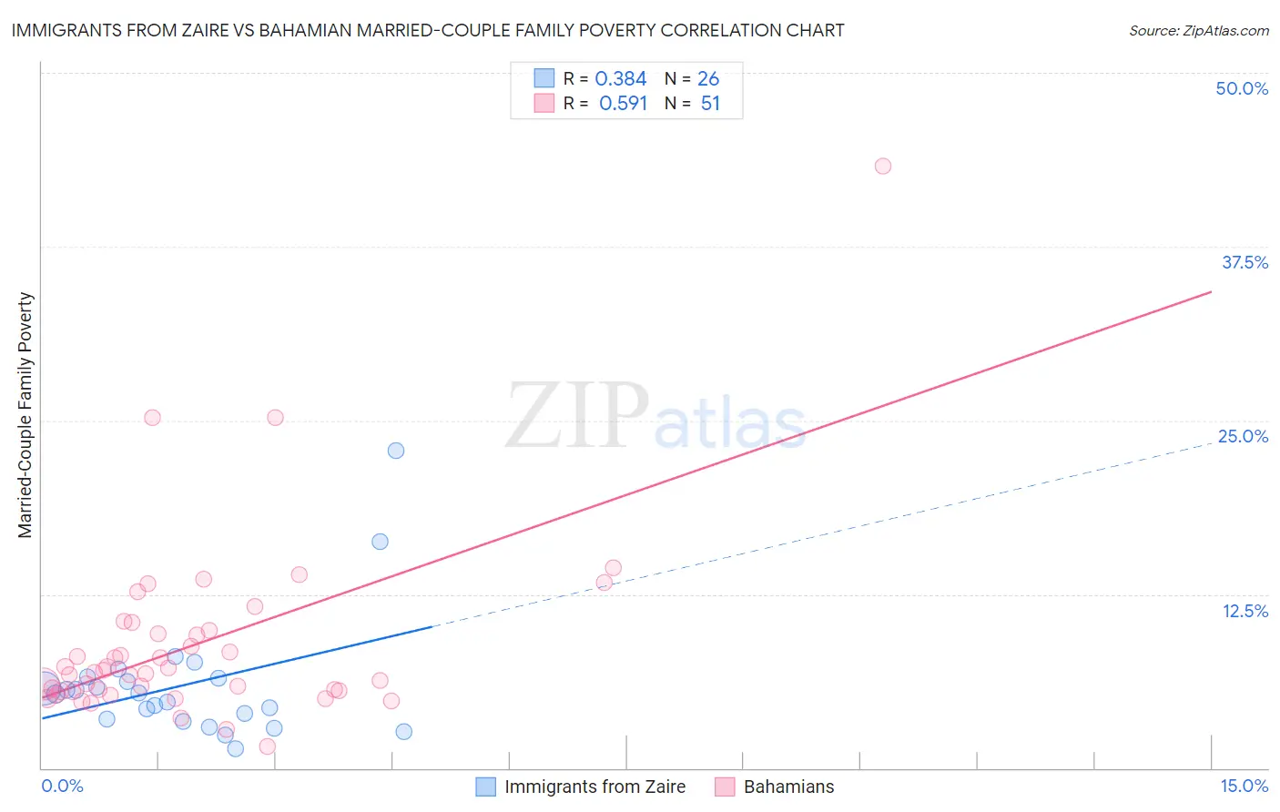 Immigrants from Zaire vs Bahamian Married-Couple Family Poverty
