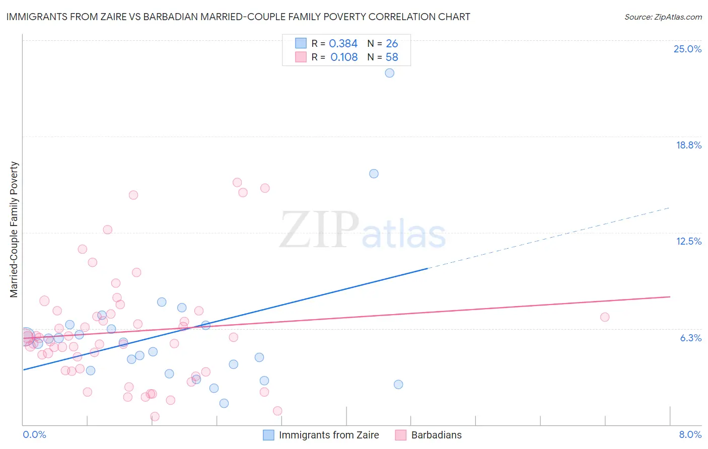 Immigrants from Zaire vs Barbadian Married-Couple Family Poverty