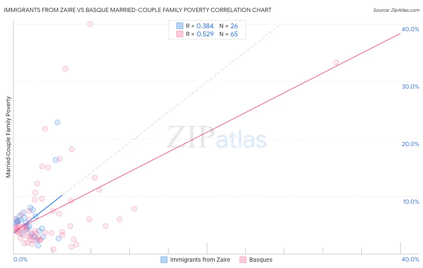 Immigrants from Zaire vs Basque Married-Couple Family Poverty