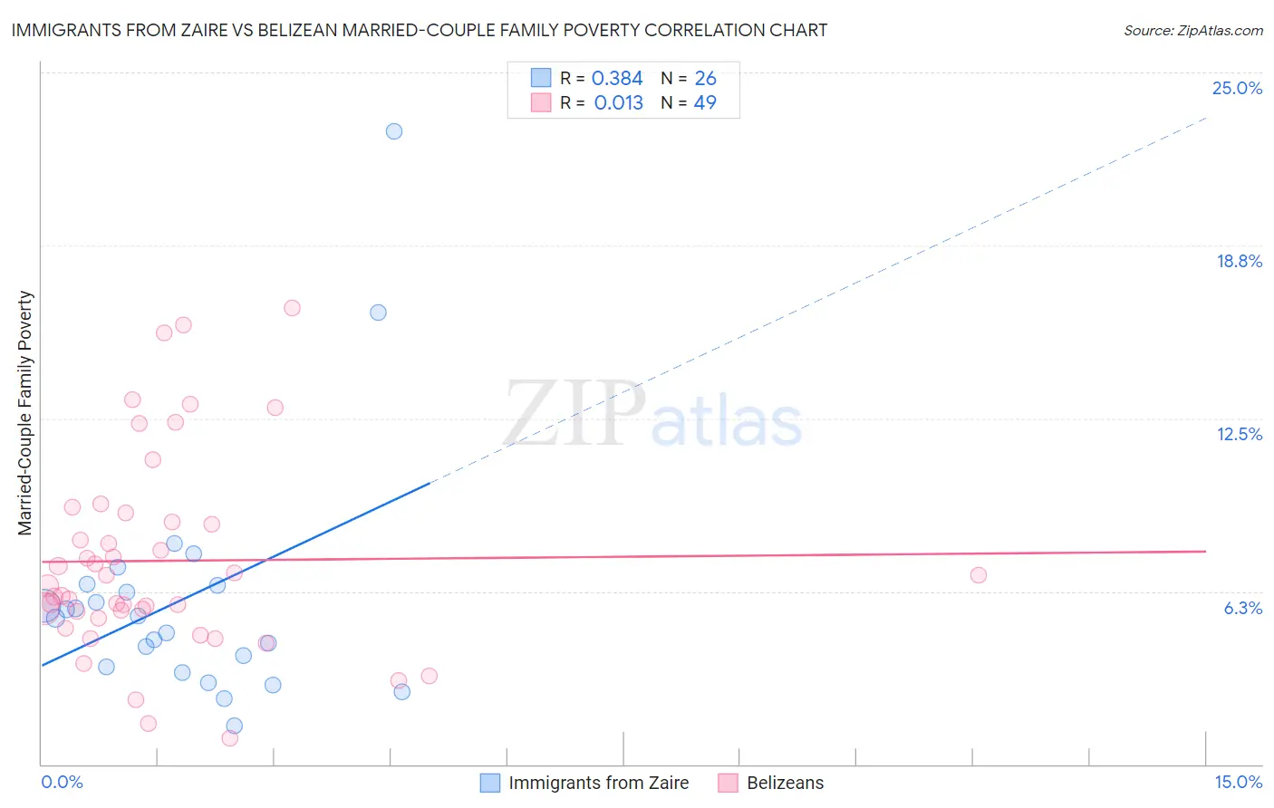 Immigrants from Zaire vs Belizean Married-Couple Family Poverty