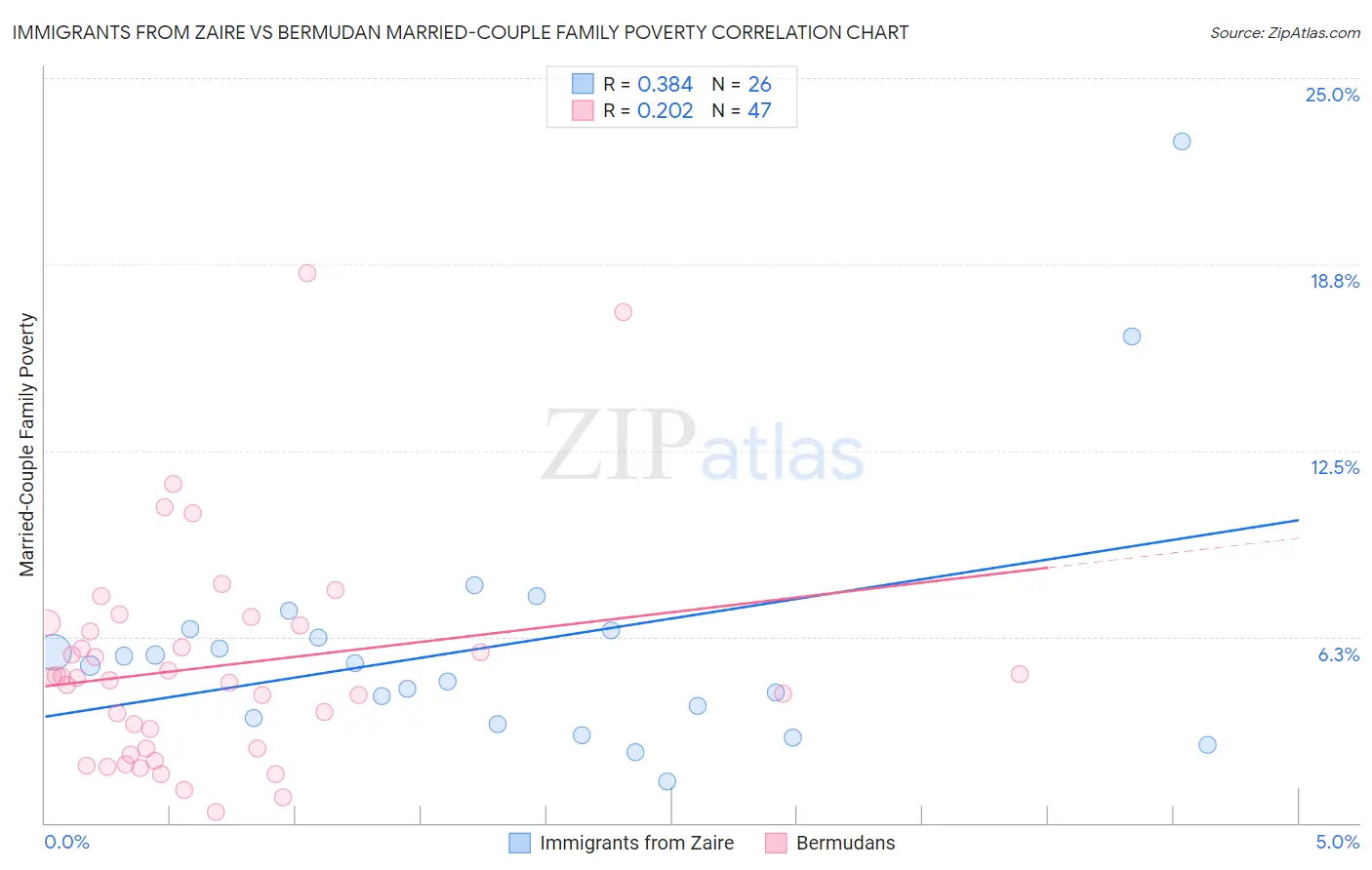 Immigrants from Zaire vs Bermudan Married-Couple Family Poverty