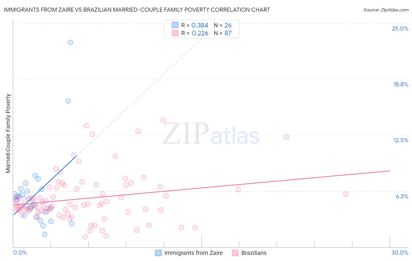 Immigrants from Zaire vs Brazilian Married-Couple Family Poverty
