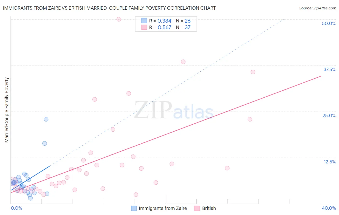 Immigrants from Zaire vs British Married-Couple Family Poverty