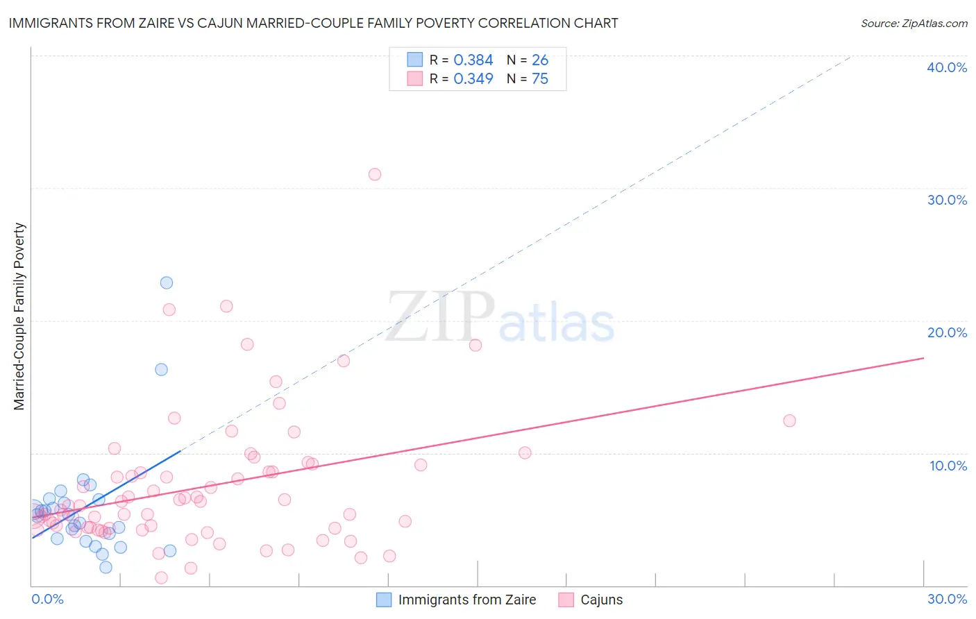 Immigrants from Zaire vs Cajun Married-Couple Family Poverty