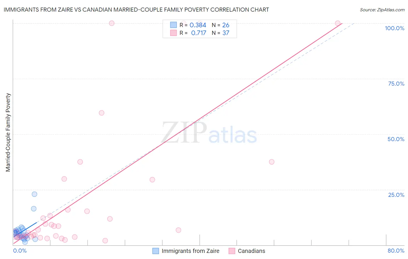 Immigrants from Zaire vs Canadian Married-Couple Family Poverty