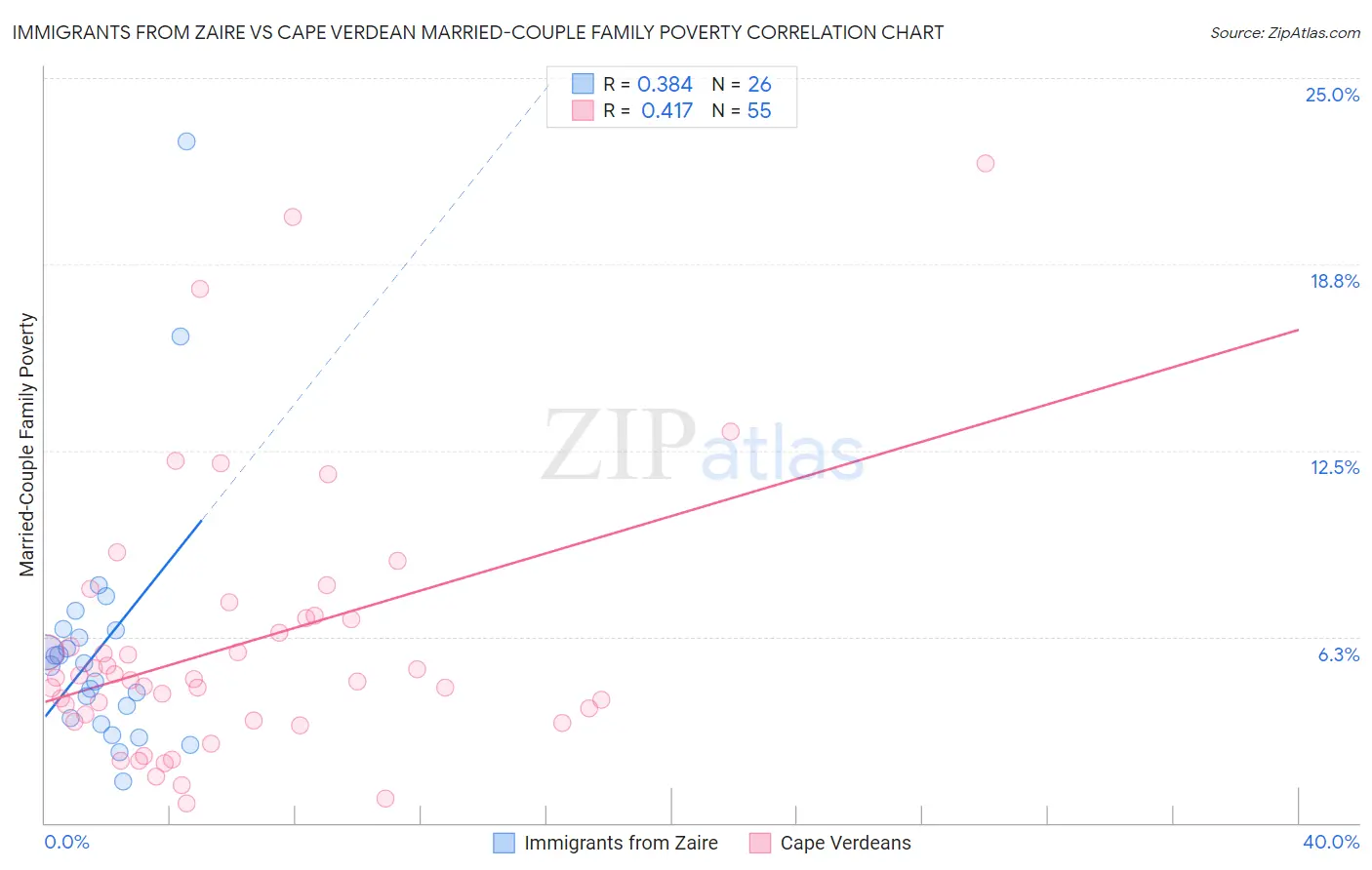Immigrants from Zaire vs Cape Verdean Married-Couple Family Poverty