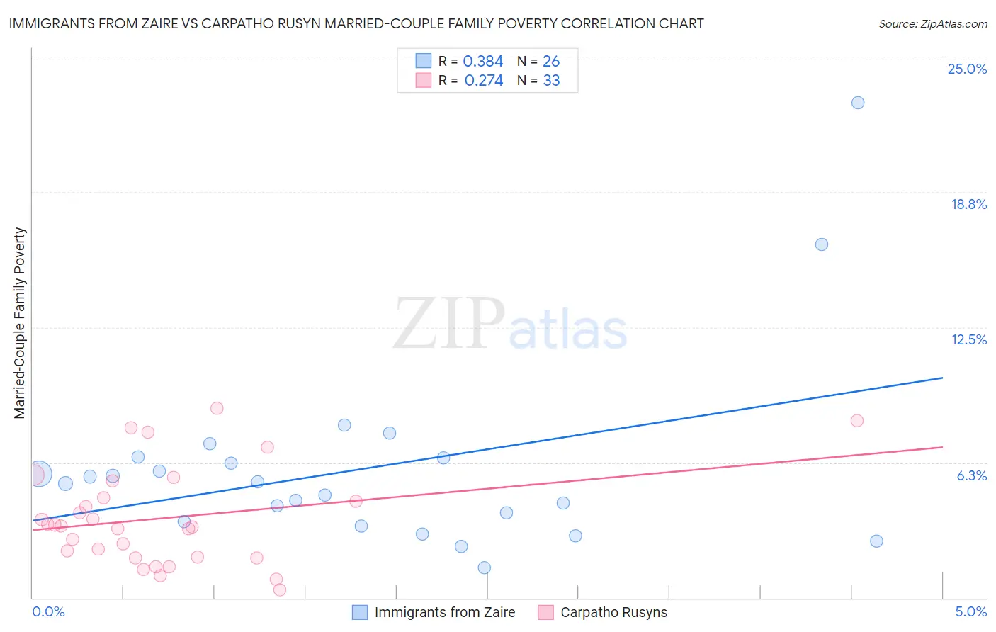 Immigrants from Zaire vs Carpatho Rusyn Married-Couple Family Poverty