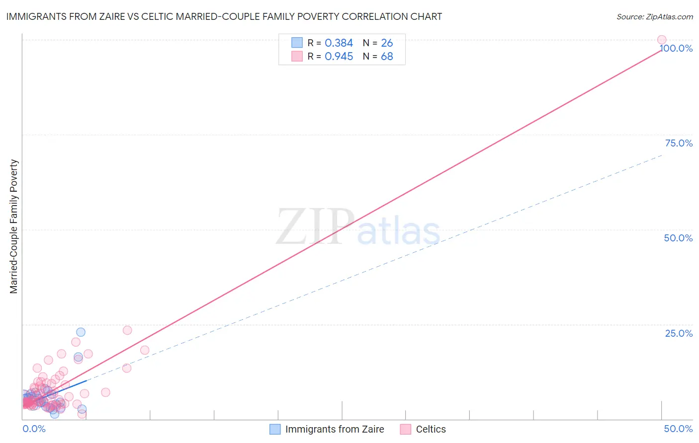 Immigrants from Zaire vs Celtic Married-Couple Family Poverty