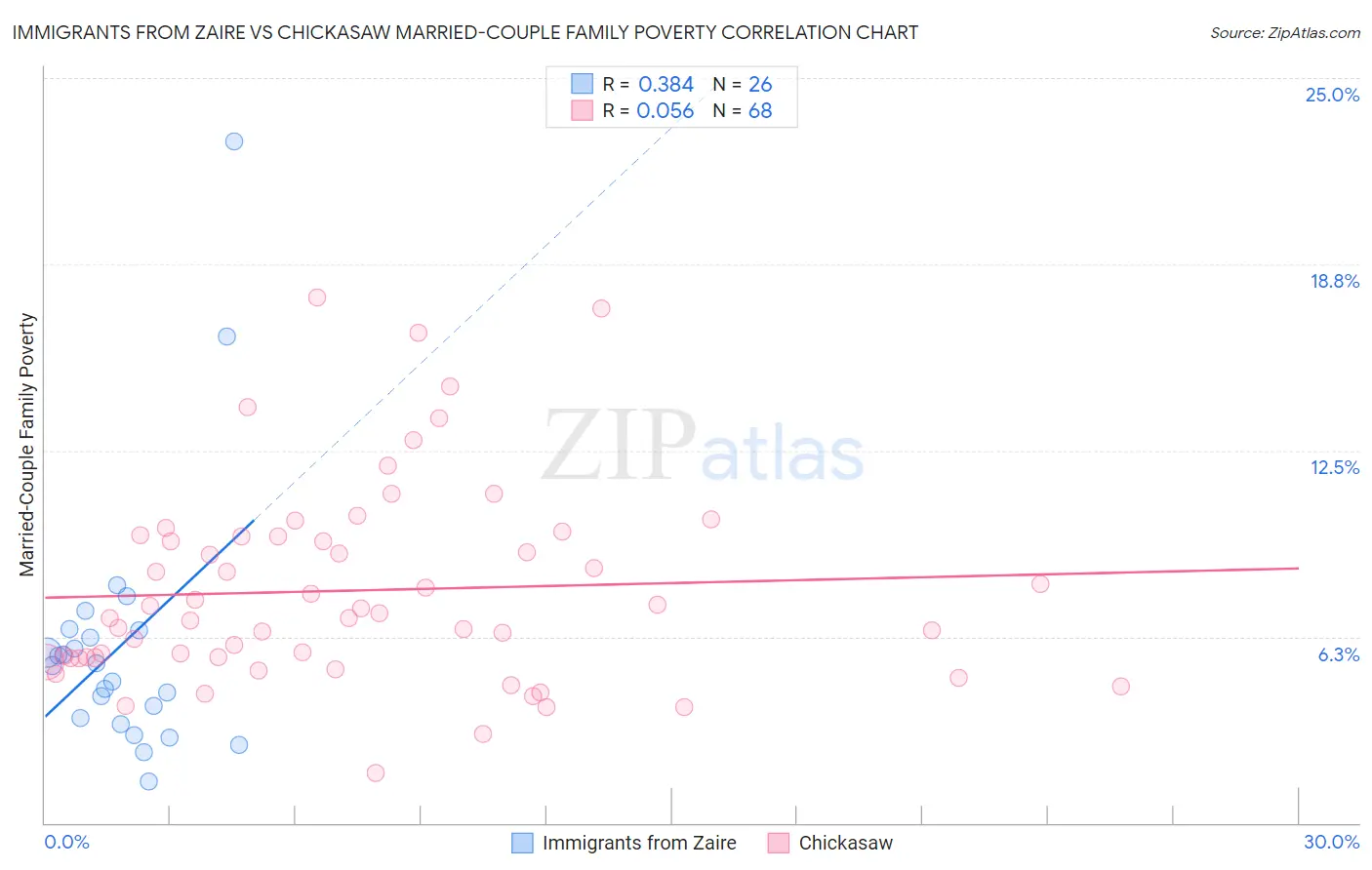 Immigrants from Zaire vs Chickasaw Married-Couple Family Poverty