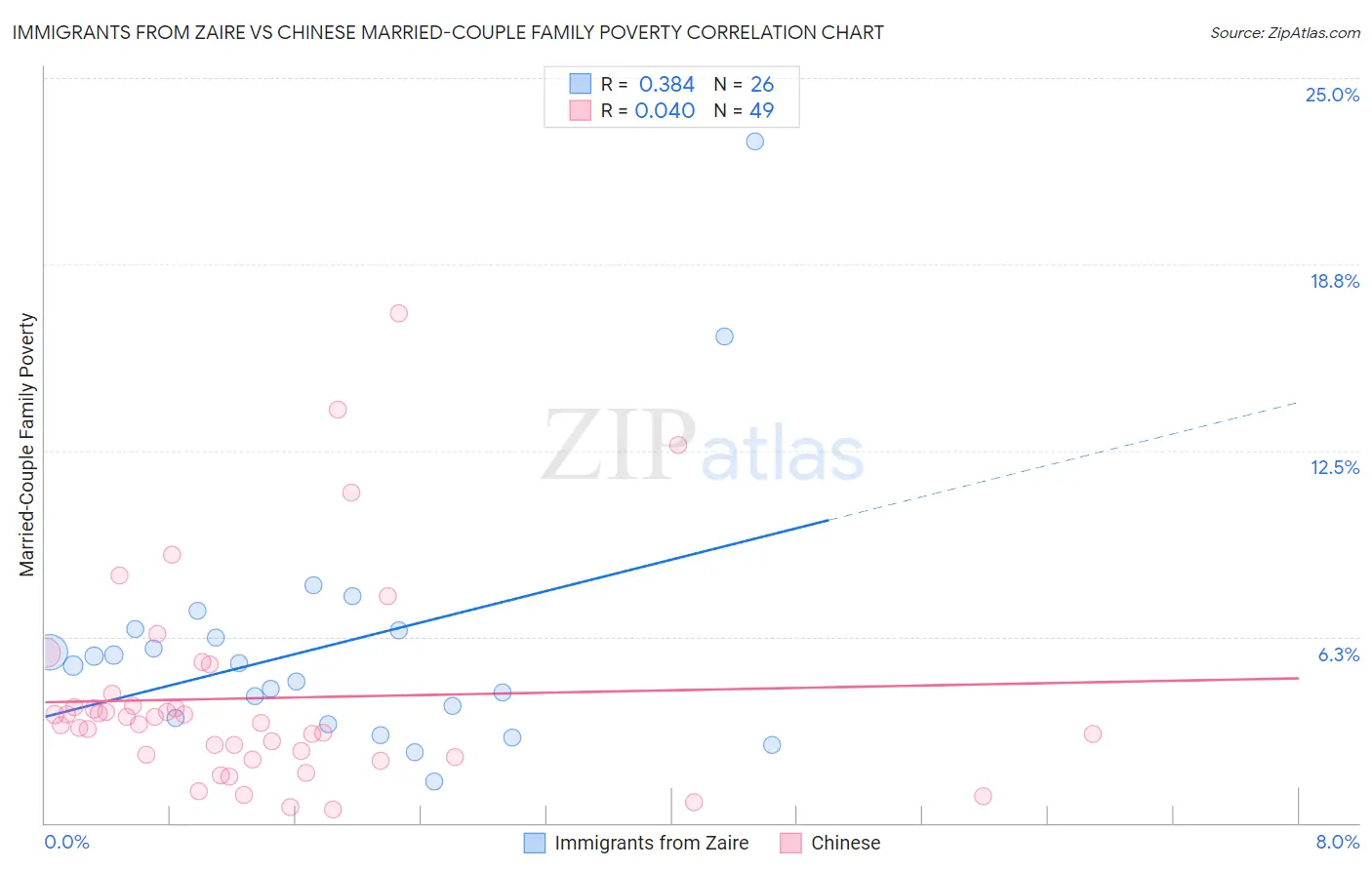 Immigrants from Zaire vs Chinese Married-Couple Family Poverty
