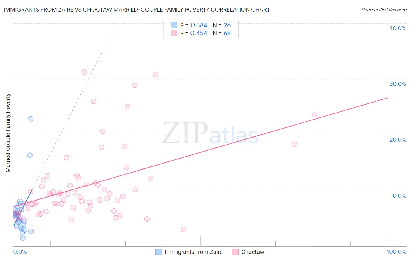 Immigrants from Zaire vs Choctaw Married-Couple Family Poverty