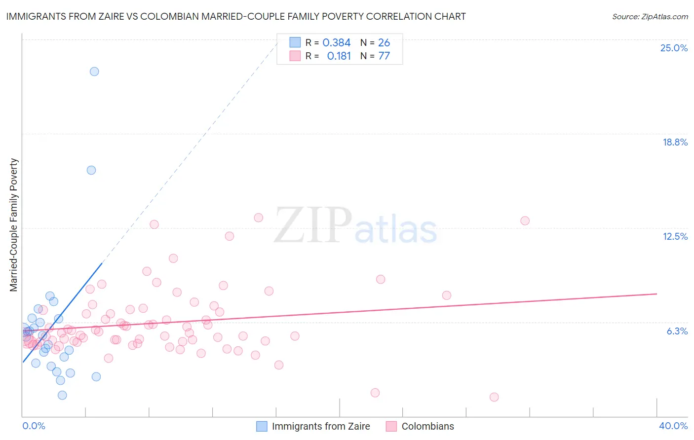 Immigrants from Zaire vs Colombian Married-Couple Family Poverty