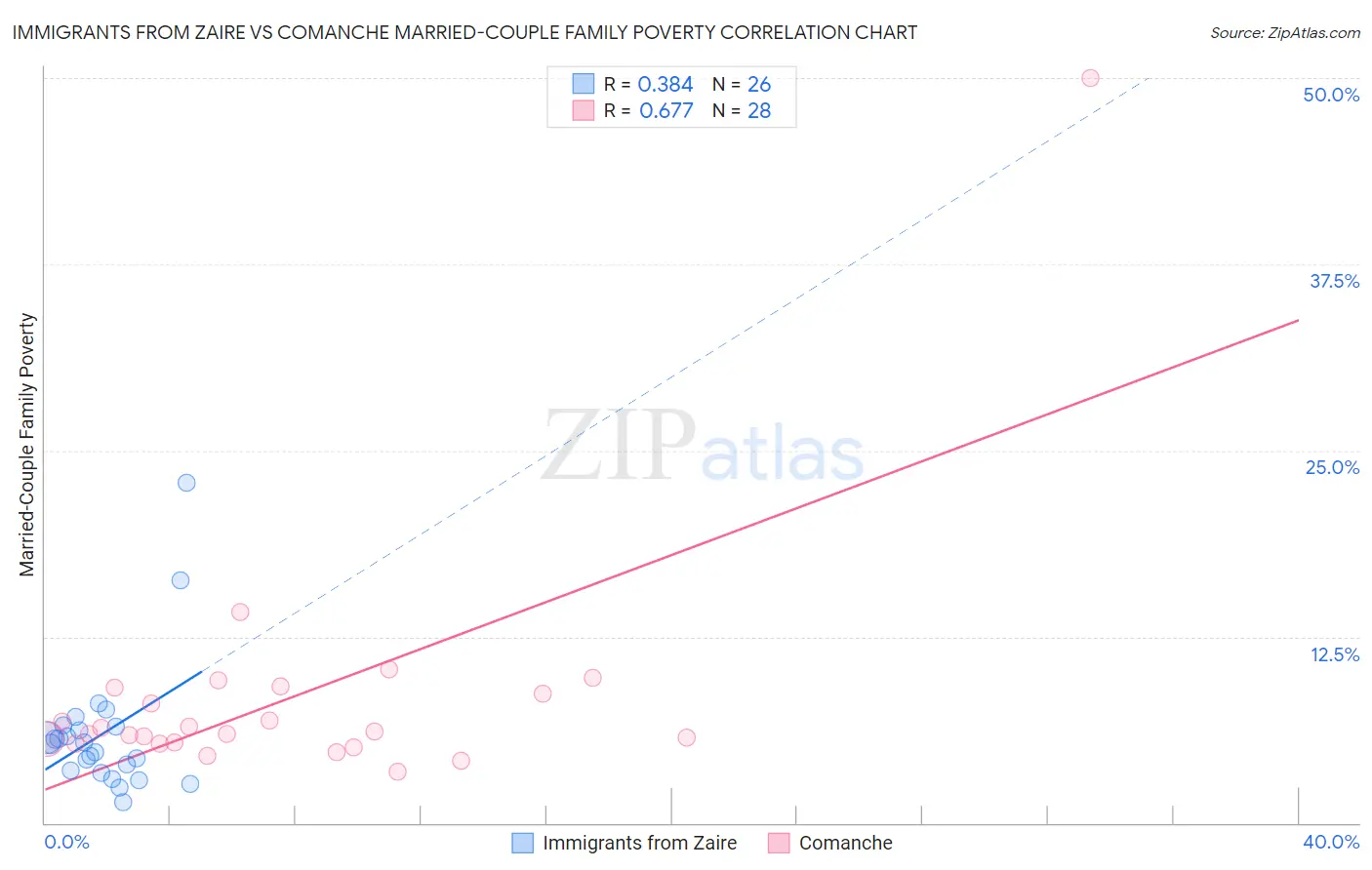 Immigrants from Zaire vs Comanche Married-Couple Family Poverty