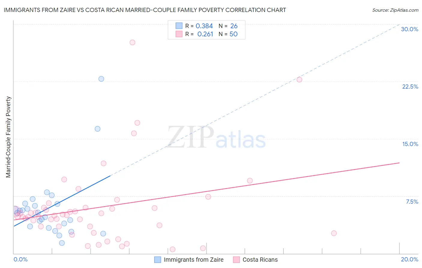 Immigrants from Zaire vs Costa Rican Married-Couple Family Poverty