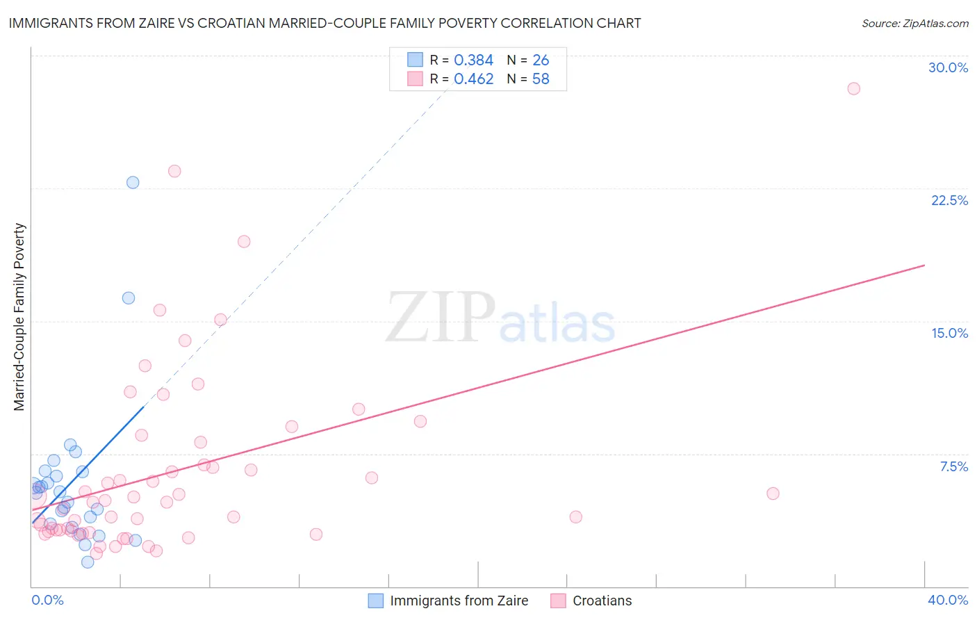 Immigrants from Zaire vs Croatian Married-Couple Family Poverty