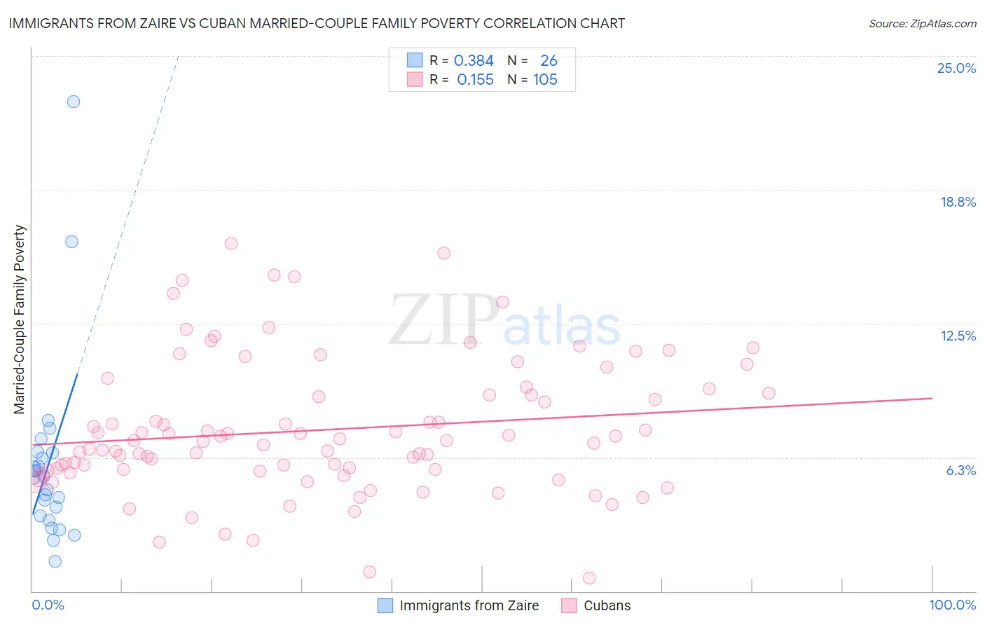 Immigrants from Zaire vs Cuban Married-Couple Family Poverty