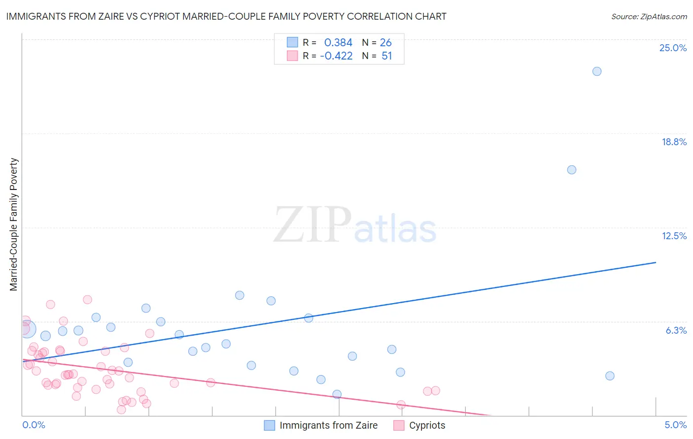 Immigrants from Zaire vs Cypriot Married-Couple Family Poverty