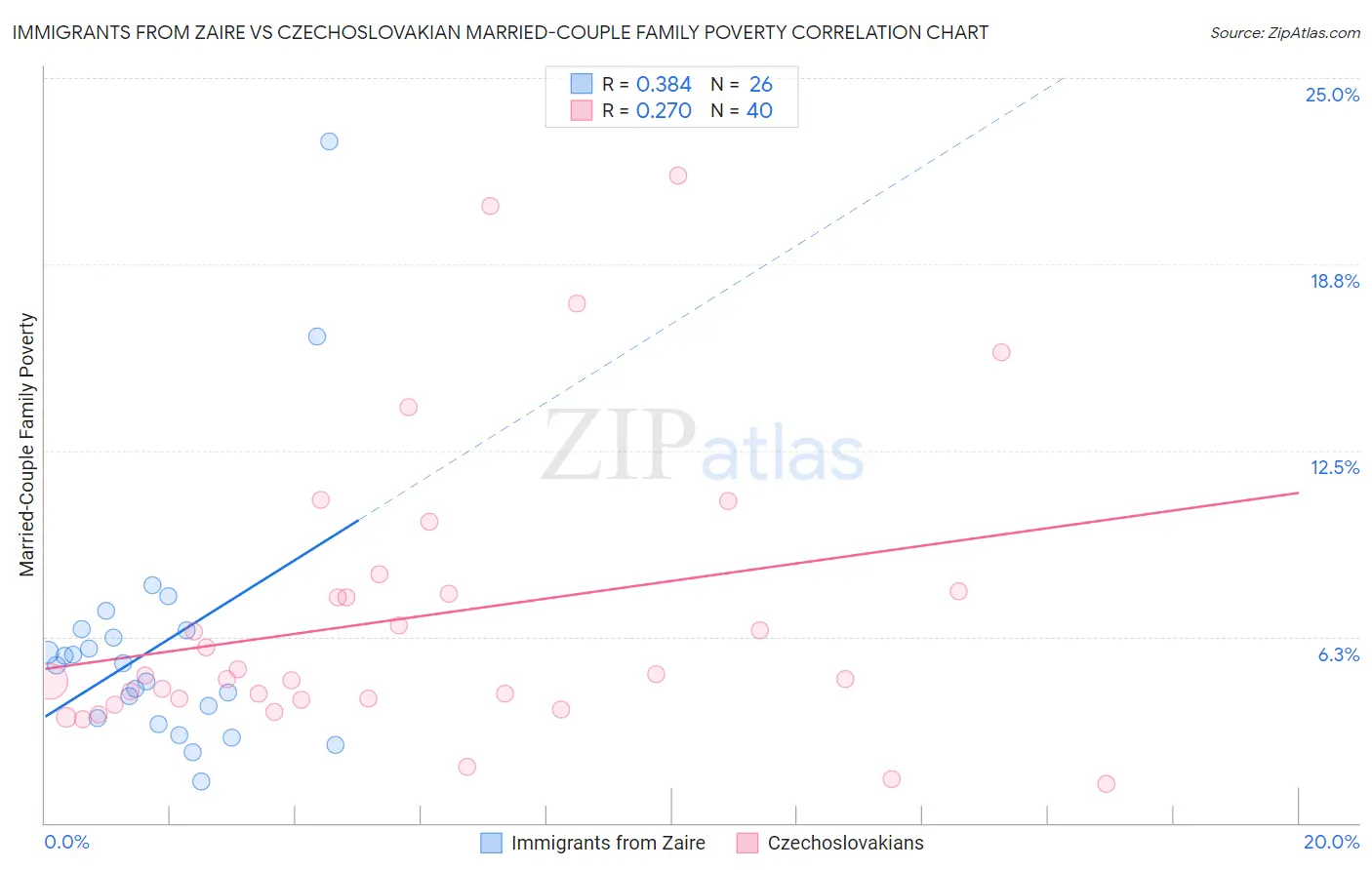 Immigrants from Zaire vs Czechoslovakian Married-Couple Family Poverty