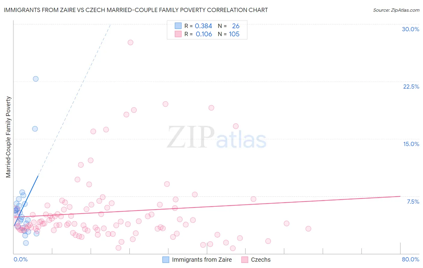 Immigrants from Zaire vs Czech Married-Couple Family Poverty
