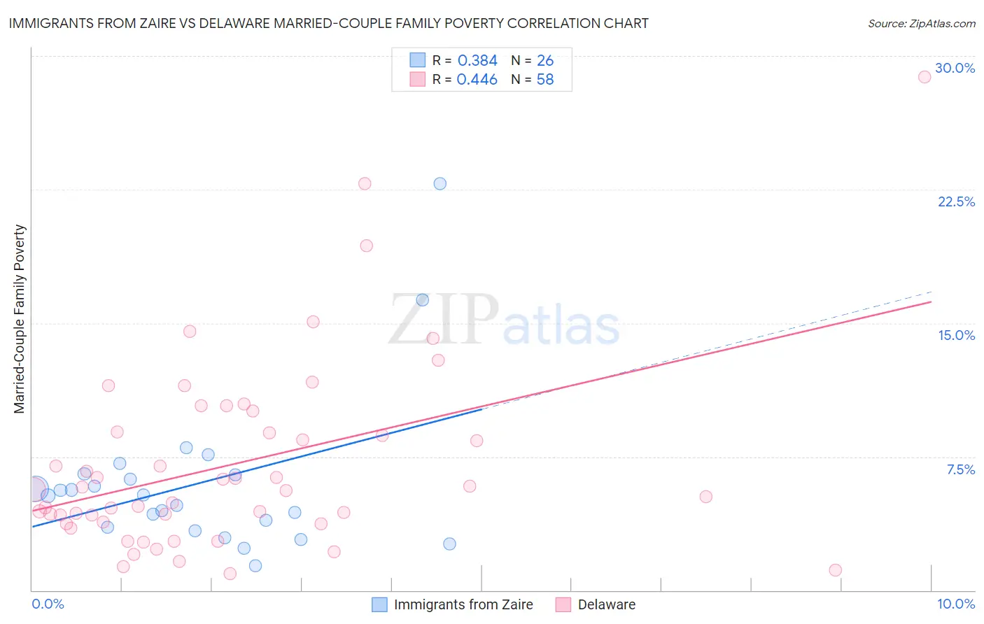 Immigrants from Zaire vs Delaware Married-Couple Family Poverty