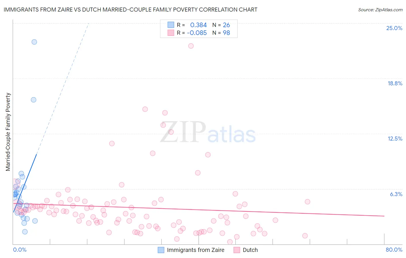 Immigrants from Zaire vs Dutch Married-Couple Family Poverty
