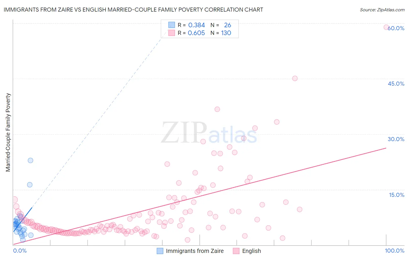 Immigrants from Zaire vs English Married-Couple Family Poverty